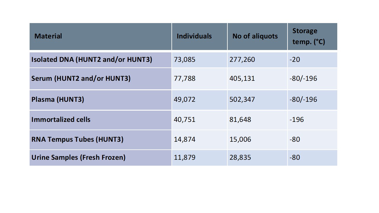 HUNT biobank prøver